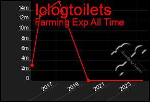 Total Graph of Iclogtoilets