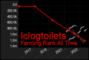 Total Graph of Iclogtoilets