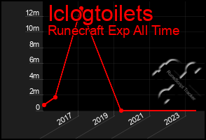 Total Graph of Iclogtoilets