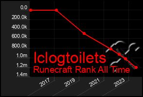 Total Graph of Iclogtoilets