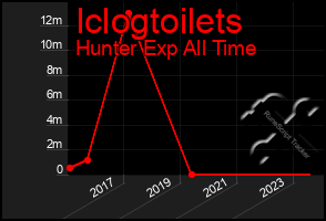 Total Graph of Iclogtoilets