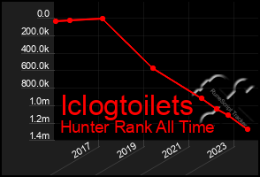 Total Graph of Iclogtoilets