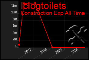 Total Graph of Iclogtoilets