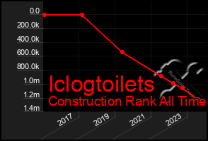 Total Graph of Iclogtoilets