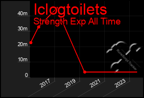 Total Graph of Iclogtoilets