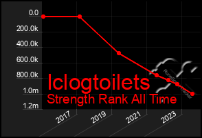 Total Graph of Iclogtoilets