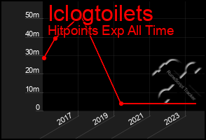 Total Graph of Iclogtoilets