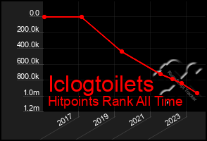 Total Graph of Iclogtoilets