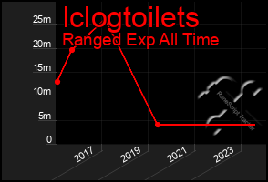 Total Graph of Iclogtoilets