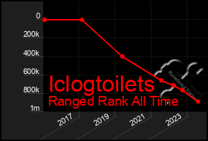 Total Graph of Iclogtoilets