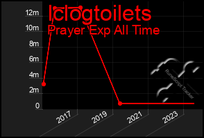 Total Graph of Iclogtoilets