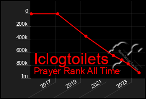 Total Graph of Iclogtoilets