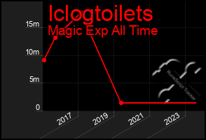 Total Graph of Iclogtoilets