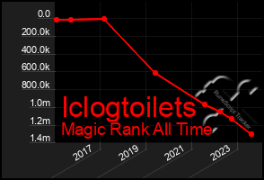 Total Graph of Iclogtoilets