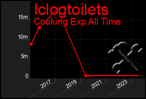 Total Graph of Iclogtoilets