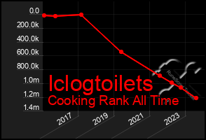 Total Graph of Iclogtoilets