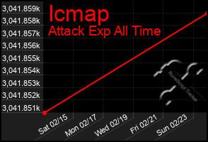 Total Graph of Icmap