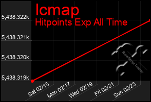 Total Graph of Icmap