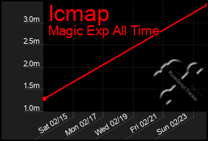 Total Graph of Icmap