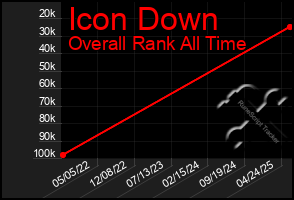 Total Graph of Icon Down