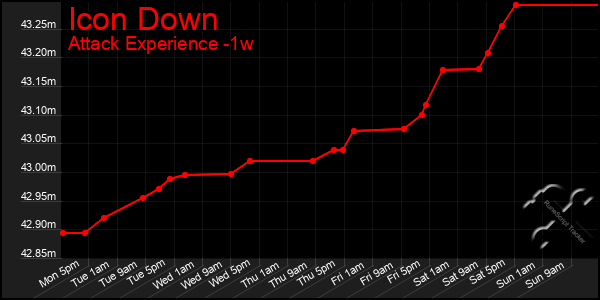 Last 7 Days Graph of Icon Down