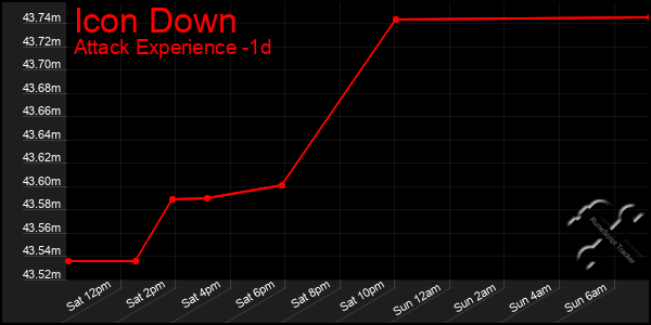 Last 24 Hours Graph of Icon Down