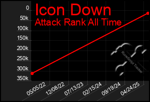 Total Graph of Icon Down