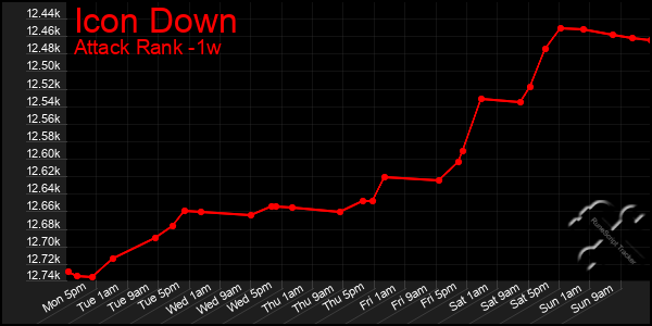 Last 7 Days Graph of Icon Down