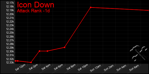 Last 24 Hours Graph of Icon Down