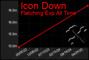 Total Graph of Icon Down