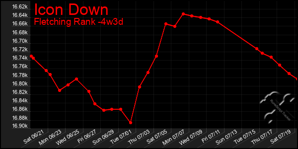 Last 31 Days Graph of Icon Down