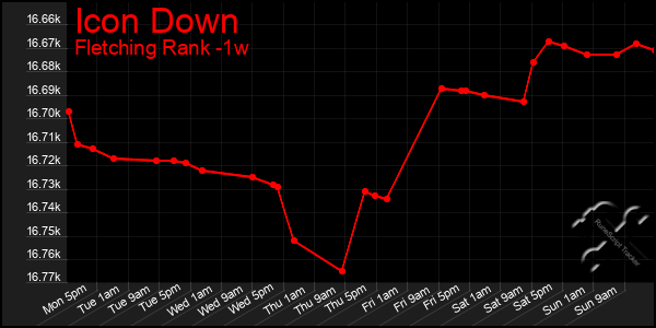 Last 7 Days Graph of Icon Down