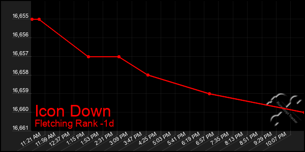 Last 24 Hours Graph of Icon Down