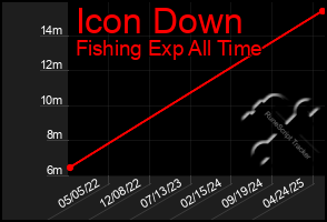 Total Graph of Icon Down