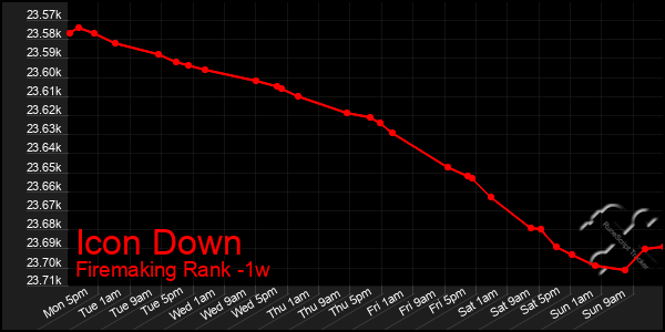 Last 7 Days Graph of Icon Down