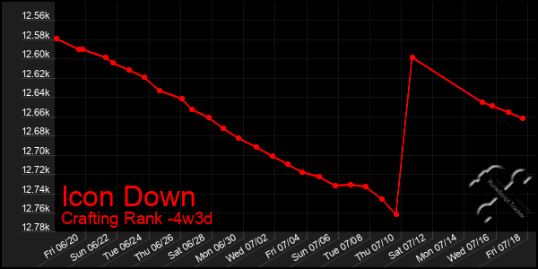Last 31 Days Graph of Icon Down