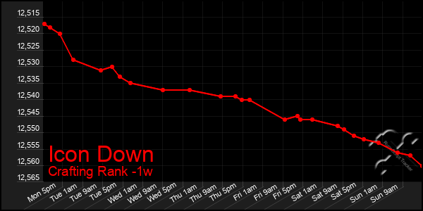 Last 7 Days Graph of Icon Down