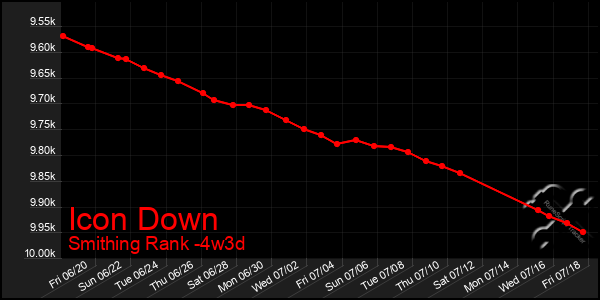 Last 31 Days Graph of Icon Down