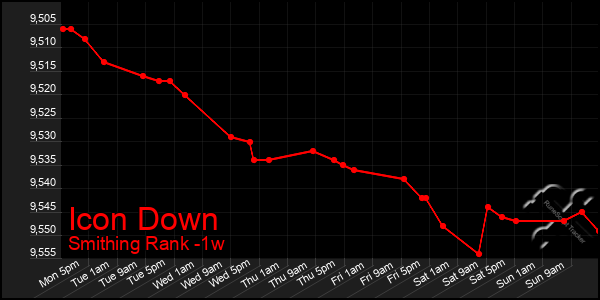 Last 7 Days Graph of Icon Down