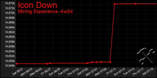 Last 31 Days Graph of Icon Down