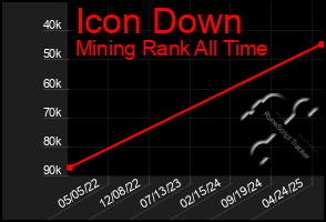 Total Graph of Icon Down