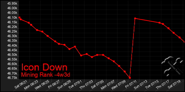 Last 31 Days Graph of Icon Down