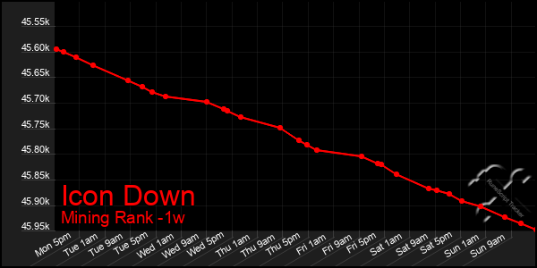 Last 7 Days Graph of Icon Down