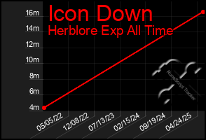 Total Graph of Icon Down