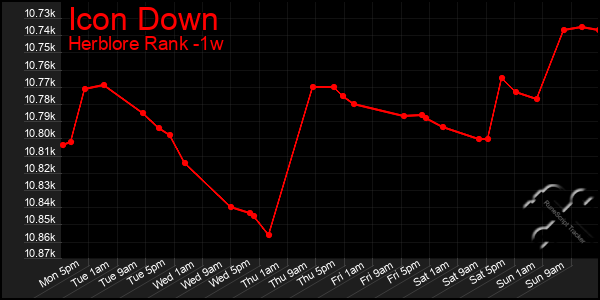 Last 7 Days Graph of Icon Down
