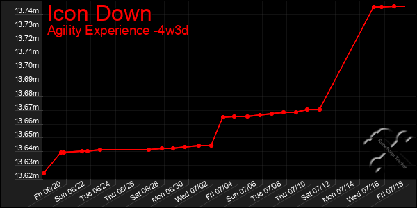 Last 31 Days Graph of Icon Down