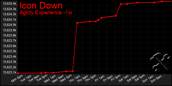 Last 7 Days Graph of Icon Down