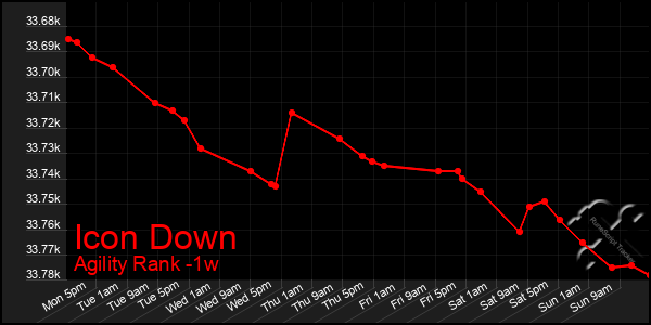 Last 7 Days Graph of Icon Down