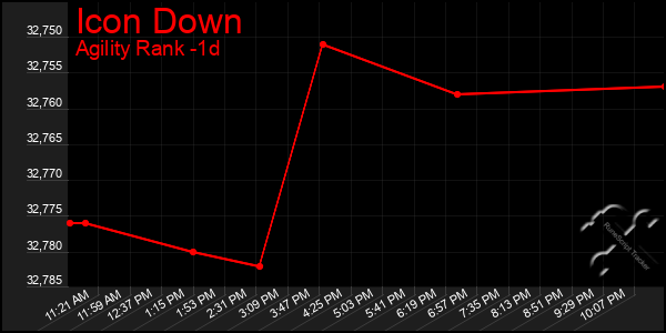 Last 24 Hours Graph of Icon Down