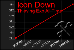 Total Graph of Icon Down